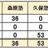  2024年 長崎県立中高一貫校 塾 合格実績 代々木教育ゼミ 日能研 全教研 桑原塾 久保塾 能開センター さくら進学館 進研ゼミ Z会 長崎東 佐世保北 諫早