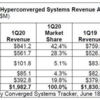 VMware の HCI、2020年も市場を牽引！