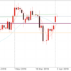 4月2日 19:00ドル円値動き