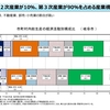 第３次産業が総生産の９０％を占める岐阜市が今すべき事