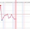 Ｄ15 12周期目です