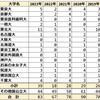 2023年 群馬県立中央中等教育学校 難関国公立 合格者数 過去5年実績 