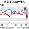 ここまで国民が危機感を抱いているのに野党は動かないのか。内閣支持率３２．２％へ４．４％減！！