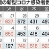 熊本県内で新たに523人感染　新型コロナ