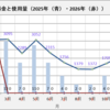 ガス料金  2026年2月