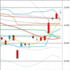日足　日経２２５先物・ダウ・ナスダック　２０１９／９／１１　