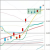 日足　日経２２５先物・ダウ・ナスダック　２０１９／１０／２５