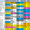 【新潟大賞典(G3)2024競馬偏差値】1位はレーベンスティール