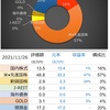 資産状況（21/11/26時点）