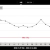 【経過報告】いよいよ終盤！  ダイエット3ヶ月目の体重の推移と食事や筋トレ法を解説します！（フル食解説つき）