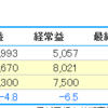 ハニーズHDが増配、7月残りの決算予定。