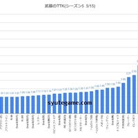 Apexシーズン5 武器のdpsランキング オルタネーターよりre45の方が高い ゲーム好きがなんか色々書く Apexシーズン5 武器のdpsランキング オルタネーターよりre45の方が高い ゲーム好きがなんか色々書く
