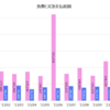 【食費の定点観測】2023年12月支払い(10/16～11/15) 　食費78,364円・JCB支払総額388,689円　今年2番目の支払い総額です。