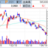 ミクシィ、超絶糞決算！　今期は9割減益で株価は来週どうなる！？　環境管理センターは驚異の寄らず4連Ｓ高に！