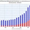 ２００９年Ｑ２　米・住宅ローン延滞率　９．２４％