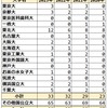 2023年 栃木県立宇都宮東高等学校 国公立大学＋医学部医学科合格者数 まとめ 2020～2023年