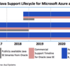 Azul SystemsがビルドしたOpenJDK LTS版をAzure向けに無償で提供！