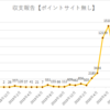 ブログアフィリエイト収支報告 23ヶ月目の収入を公開！2020年8月