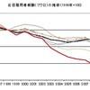 東北６県の所得の低下と自殺率