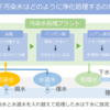 お母さんのための社会問題講座～豊洲の汚染水について（２）～