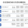 日経新聞は６００円値上げで月５５００円に～「世界で最も信頼されるメディア」を強調　※追記：朝日新聞メディア指標