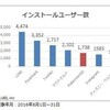 ポケモンGO、継続利用しているのはどの世代?