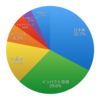 2019年2月末のポートフォリオ