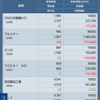 保有株公開、個別株売買を再開して１年たちました