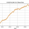 【直近3か月の勝率70％越え！？】CHFJPYでVLDMIは有効なのか？