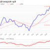 金プラチナ国内価格4/8とチャート