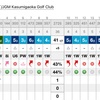 霞丘では８４で回れました(^^♪