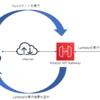 AWS初心者学習⑨　～lambdaについて～