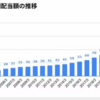 リコーリース26期連続の｢増配｣を発表し配当利回り3.5％に