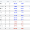 自分▼0.14% > QQQ▼0.47% > VOO▼0.92%