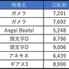 7月23日のマルハン新宿東宝ビルまとめ✏️土曜日の全❻機種は日付ごとの仕掛け機種から絞る！