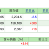 今週の保有株の状況