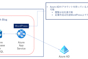 企業技術ブログの本番運用前にクローズ環境で運用した際に考えていたこと