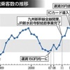 熊本市電、乗客数１１０９万人　１７年度、平成以降で最多に