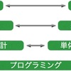 システム開発におけるテストの意味って何だ