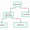 Stable Diffusion for M2 mac (in Japanese)