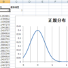エクセルで1次のガウス関数(確率密度関数)、正規分布関数のNORMDIST