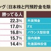 【投資】勝ち負けの投資対象傾向