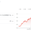 【投資】警戒が必要か、少しずつ円安になっていく？