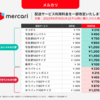 「メルカリ便の配送サービス利用料金が値上げされます (2022/06/16正午より)」