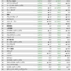 ＩＴ産業業績調査２０２３（１５）〜業態別〈４−４〉〜製品販売行１４３社の１人あたり売上高ランキング