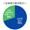 弱気相場（ベアマーケット）入りしたらどうするのか考えておく
