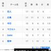 阪神、中日にも三連敗。17試合して、いまだに一勝。基本から、やり直そう。