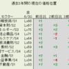 6月30日（金）過去3年間のLv市場分析