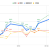  【投資成績-1.80%】8月終盤にかけて失速！買い増し検討も視野に【私の金融資産の推移と注目セクターの様子】 