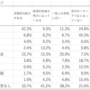 各政党の「イメージ」を細かに尋ねる調査＆その結果の読み方（疑問）が、共に面白かった